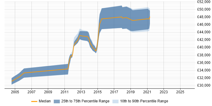 Salary distribution trend for ERP Specialist job vacancies in the East of England