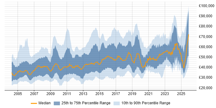 Salary distribution trend for jobs in the East of England citing ERP
