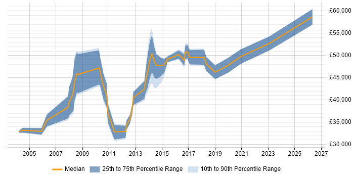 Salary distribution trend for jobs in the East of England citing Escalation Management