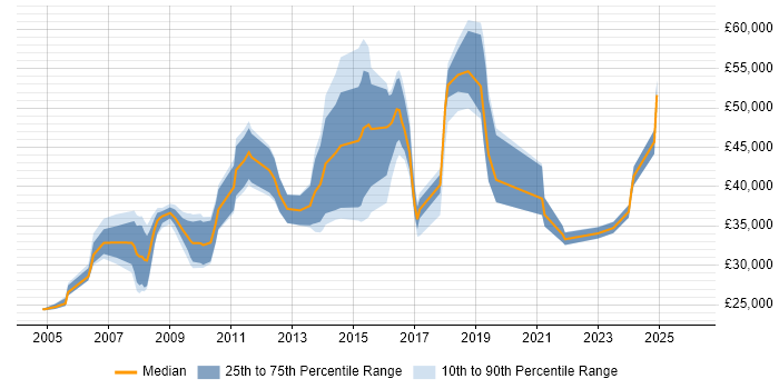 Salary distribution trend for jobs in the East of England citing ESRI