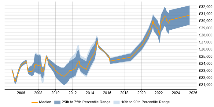 Salary distribution trend for 1st/2nd Line Support Analyst job vacancies in Essex Salary distribution trend for 1st/2nd Line Support Analyst job vacancies in Essex