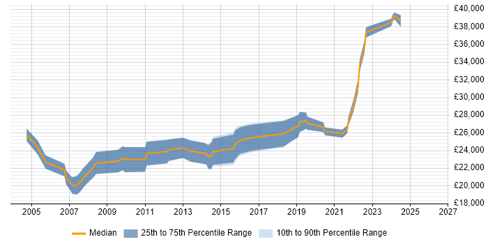 Salary distribution trend for 1st/2nd Line Support Engineer job vacancies in Essex