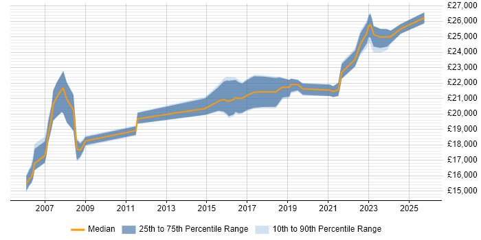 Salary distribution trend for 1st Line Engineer job vacancies in Essex