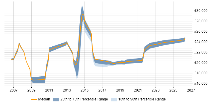 Salary distribution trend for 1st Line Service Desk Analyst job vacancies in Essex
