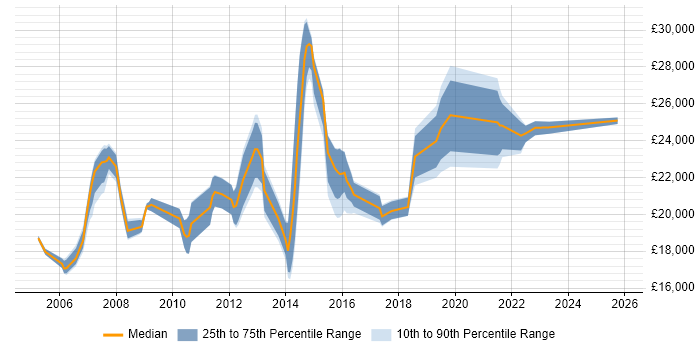 Salary distribution trend for 1st Line Support Analyst job vacancies in Essex Salary distribution trend for 1st Line Support Analyst job vacancies in Essex