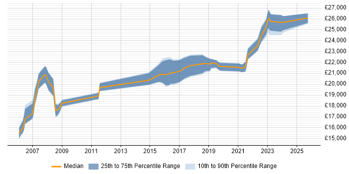 Salary distribution trend for 1st Line Support Engineer job vacancies in Essex