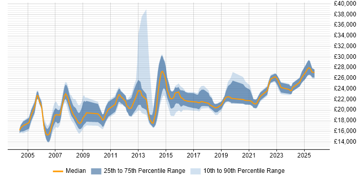 Salary distribution trend for 1st Line Support job vacancies in Essex