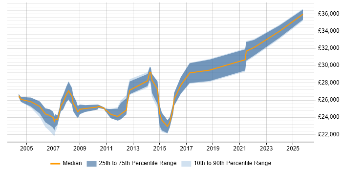 Salary distribution trend for 2nd Line Desktop Support job vacancies in Essex Salary distribution trend for 2nd Line Desktop Support job vacancies in Essex