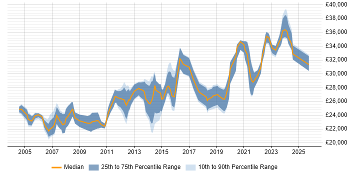 Salary distribution trend for 2nd Line Engineer job vacancies in Essex