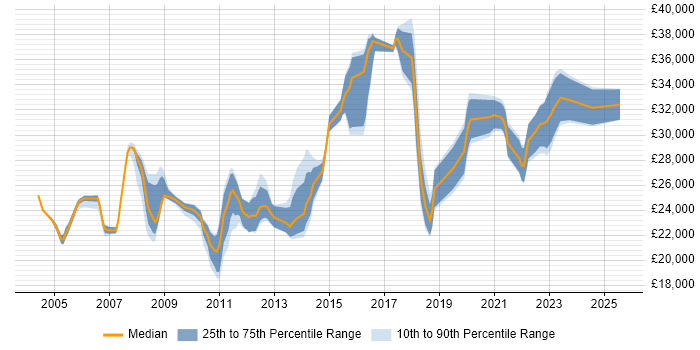 Salary distribution trend for 2nd Line Support Analyst job vacancies in Essex Salary distribution trend for 2nd Line Support Analyst job vacancies in Essex