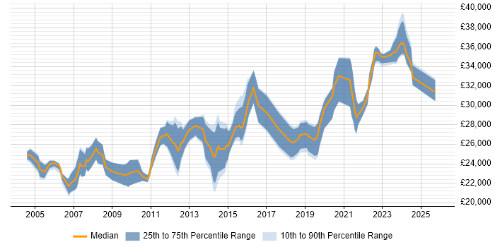 Salary distribution trend for 2nd Line Support Engineer job vacancies in Essex