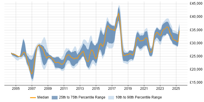 Salary distribution trend for 2nd Line Support job vacancies in Essex