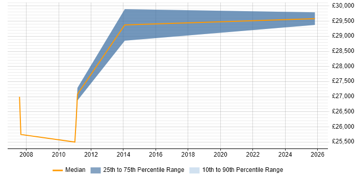 Salary distribution trend for 2nd Line Technical Support Analyst job vacancies in Essex