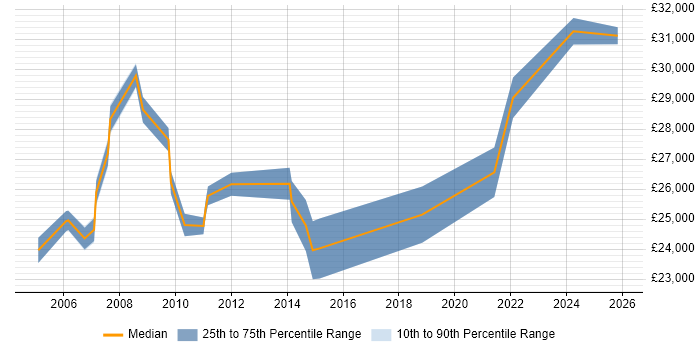 Salary distribution trend for 2nd Line Technical Support job vacancies in Essex