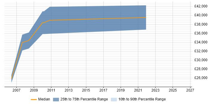 Salary distribution trend for jobs in Essex citing 3D Graphics