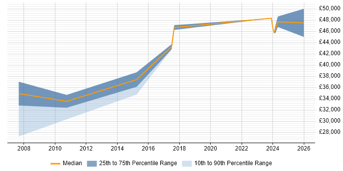 Salary distribution trend for jobs in Essex citing 3D Modelling