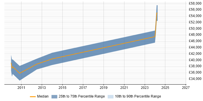 Salary distribution trend for jobs in Essex citing 3D Rendering