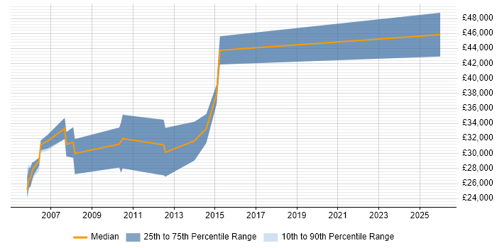 Salary distribution trend for jobs in Essex citing 3ds Max