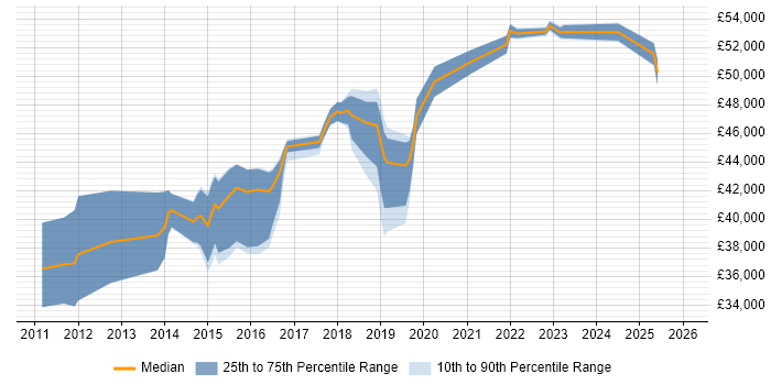Salary distribution trend for 3rd Line Infrastructure Engineer job vacancies in Essex