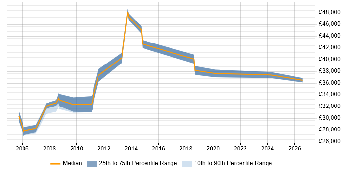 Salary distribution trend for 3rd Line Technical Support job vacancies in Essex