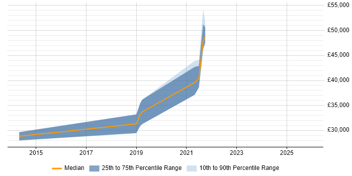 Salary distribution trend for jobs in Essex citing A/B Testing