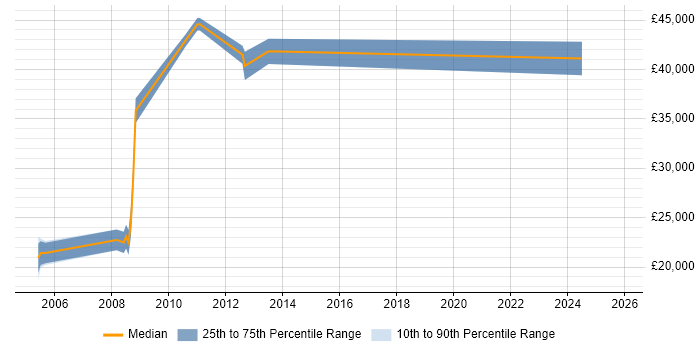 Salary distribution trend for jobs in Essex citing AAT