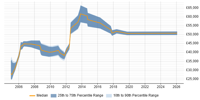 Salary distribution trend for jobs in Essex citing ACCA