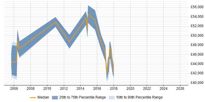 Salary distribution trend for jobs in Essex citing Accounts Receivable