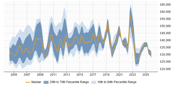 Salary distribution trend for Administrator job vacancies in Essex