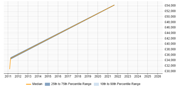 Salary distribution trend for jobs in Essex citing Adobe Analytics