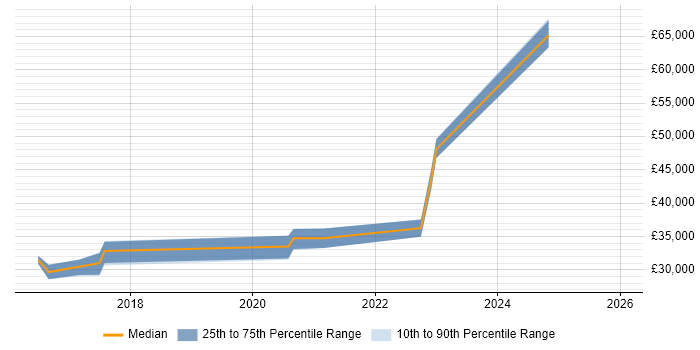 Salary distribution trend for jobs in Essex citing Adobe Creative Cloud