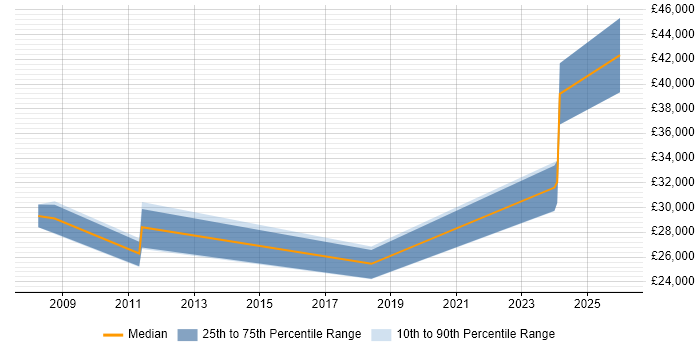 Salary distribution trend for jobs in Essex citing Adobe Premiere