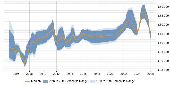 Salary distribution trend for jobs in Essex citing Aerospace