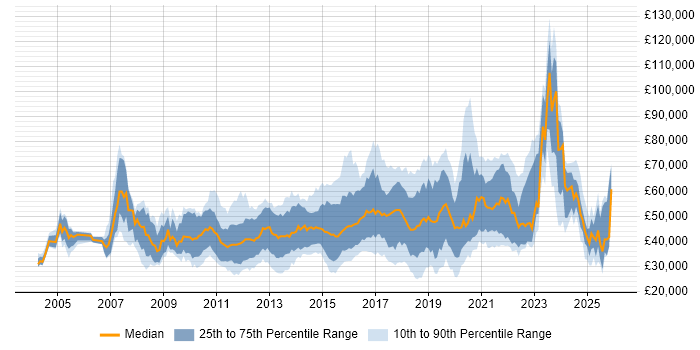 Salary distribution trend for jobs in Essex citing Agile