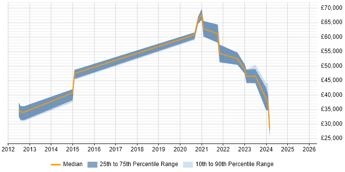 Salary distribution trend for jobs in Essex citing Amazon EC2
