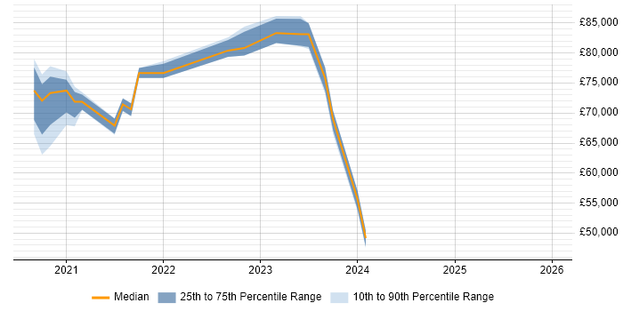 Salary distribution trend for jobs in Essex citing Amazon EKS