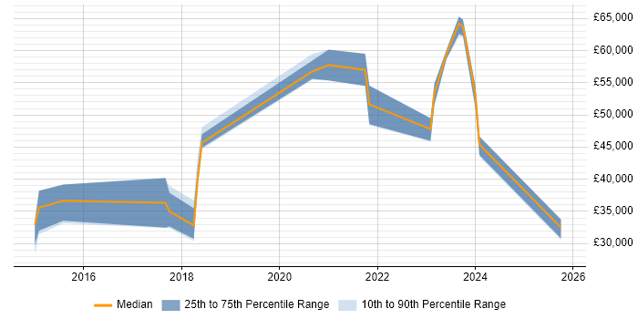 Salary distribution trend for jobs in Essex citing Amazon RDS