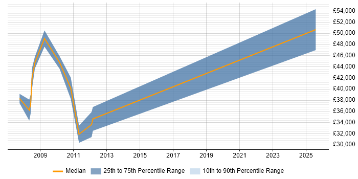 Salary distribution trend for Analogue Design Engineer job vacancies in Essex