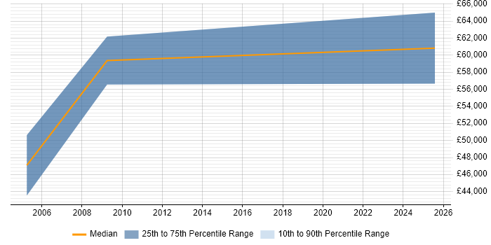 Salary distribution trend for Analogue IC Engineer job vacancies in Essex