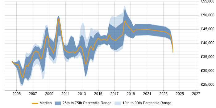 Salary distribution trend for Analyst Developer job vacancies in Essex