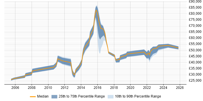 Salary distribution trend for jobs in Essex citing Analytical Thinking