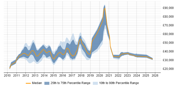 Salary distribution trend for jobs in Essex citing Android