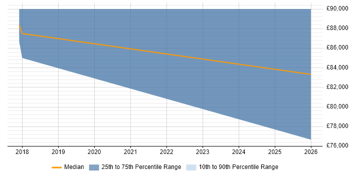 Salary distribution trend for jobs in Essex citing Anomaly Detection