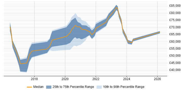 Salary distribution trend for jobs in Essex citing Ansible