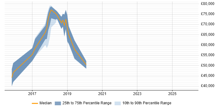 Salary distribution trend for jobs in Essex citing Apache Hive