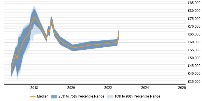 Salary distribution trend for jobs in Essex citing Apache Spark