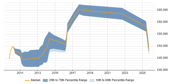 Salary distribution trend for jobs in Essex citing Apex Code