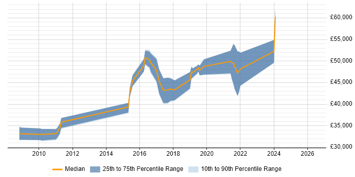 Salary distribution trend for jobs in Essex citing API Development