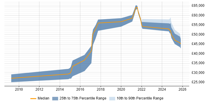 Salary distribution trend for jobs in Essex citing API Integration