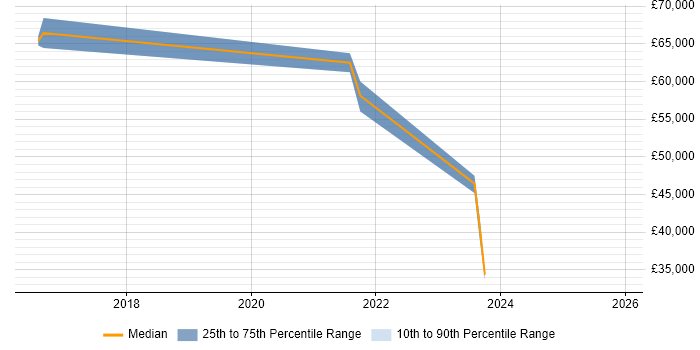 Salary distribution trend for jobs in Essex citing API Management